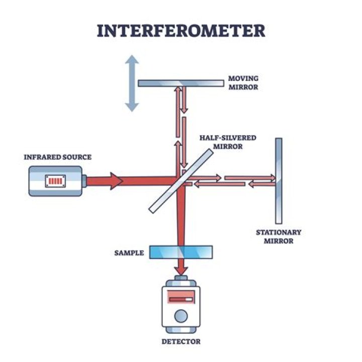 What is interferometry and how is it beneficial?