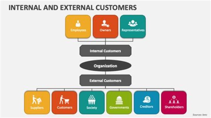 What is internal customer service?