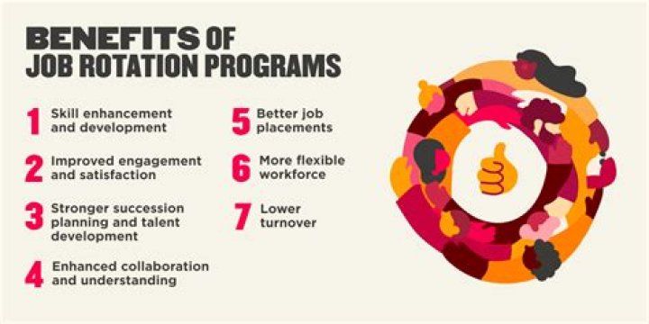 What is job rotation and what benefits does it offer an organization?