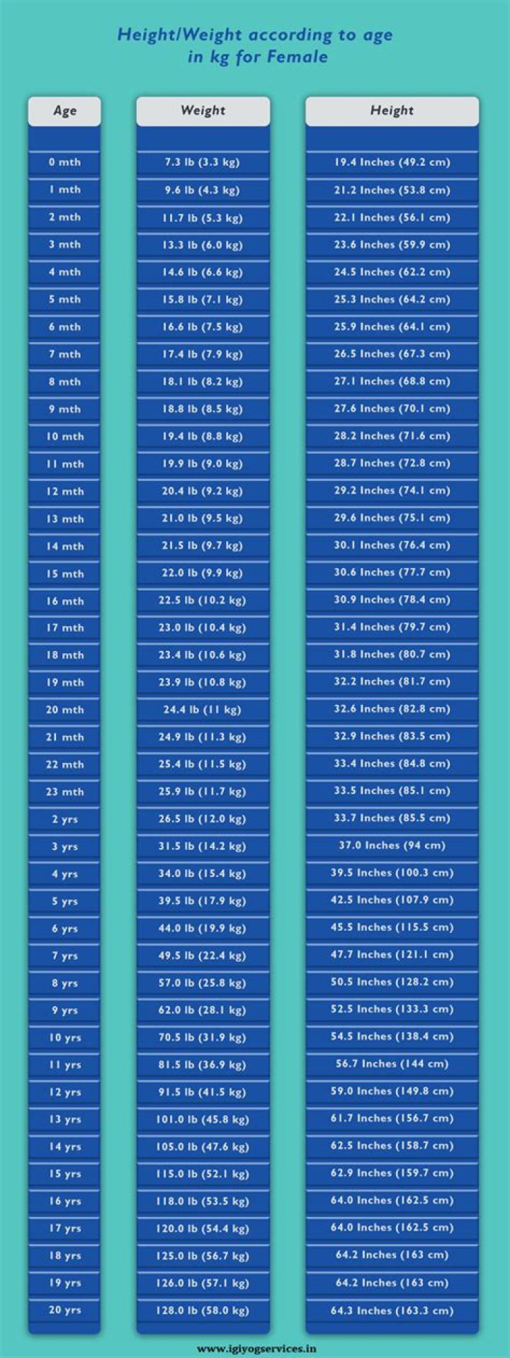 What is last age for height?