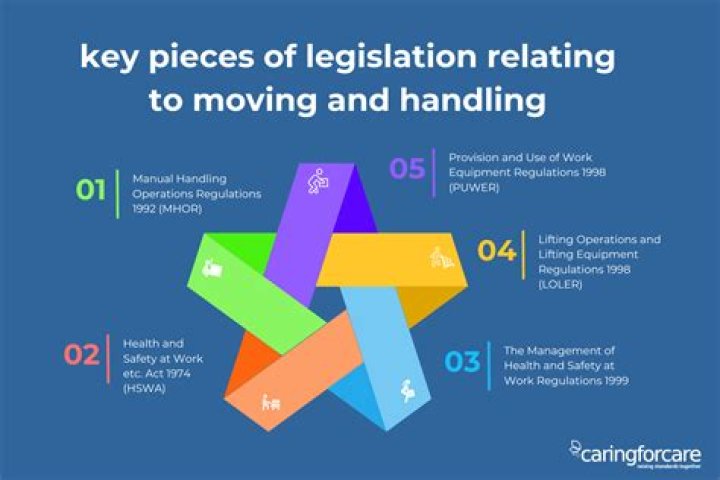 What is legislation relating to working with customers?