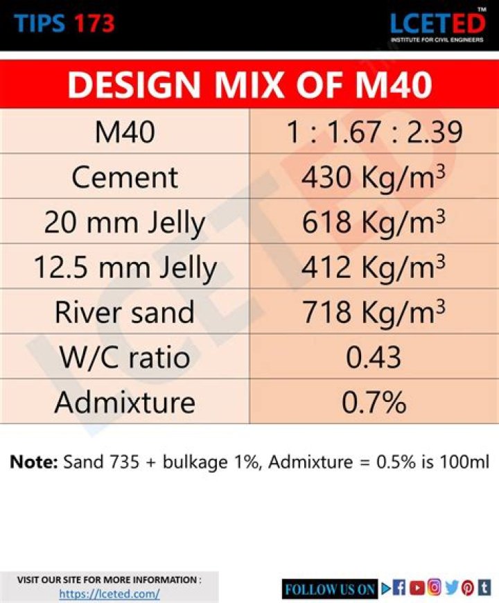 What is M40 concrete mix ratio?
