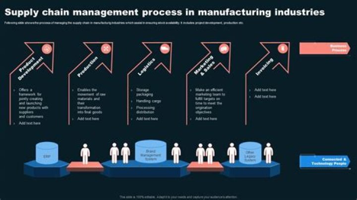 What is manufacturing and supply chain?