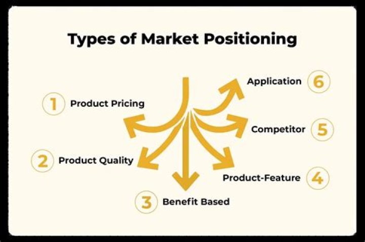 What is market positioning with an example?