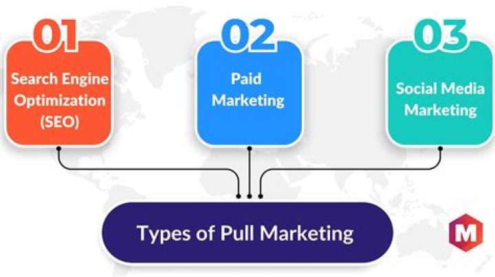 What is market pull model?