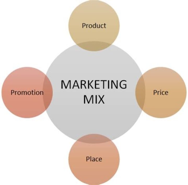 What is marketing mix in simple words?