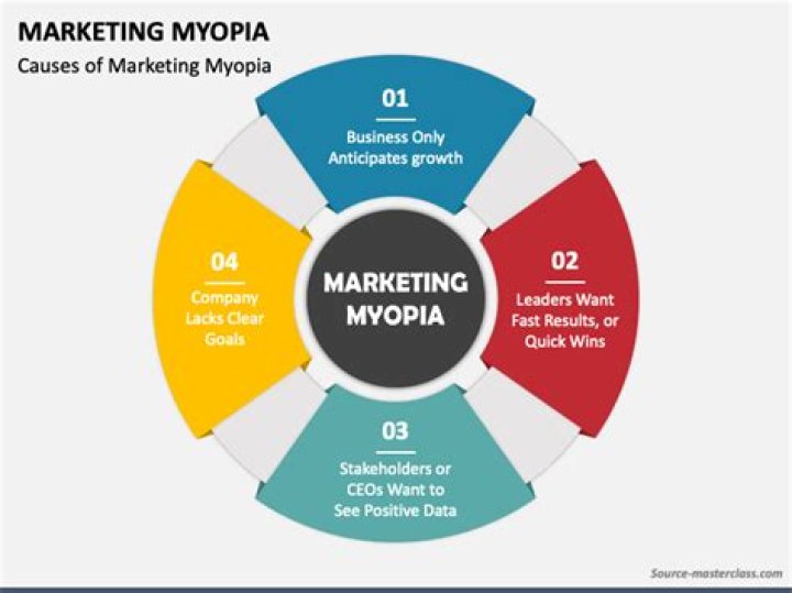 What is marketing myopia Mcq?