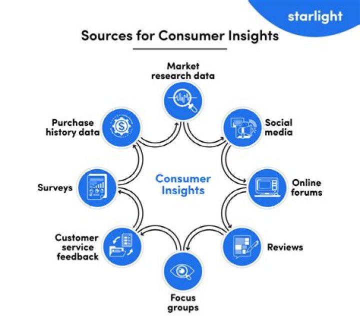 What is meant by consumer insight?