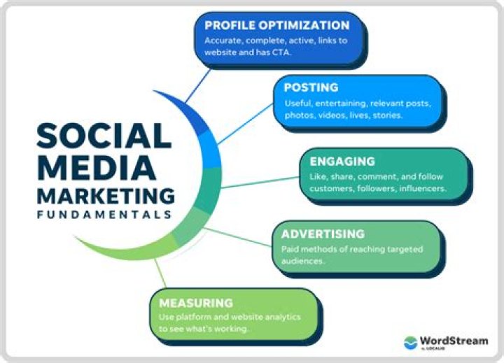 What is meant by social marketing?