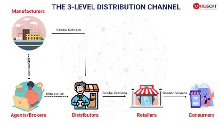 What is meant by the channel of distribution?