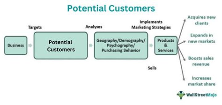 What is meet the potential customers?
