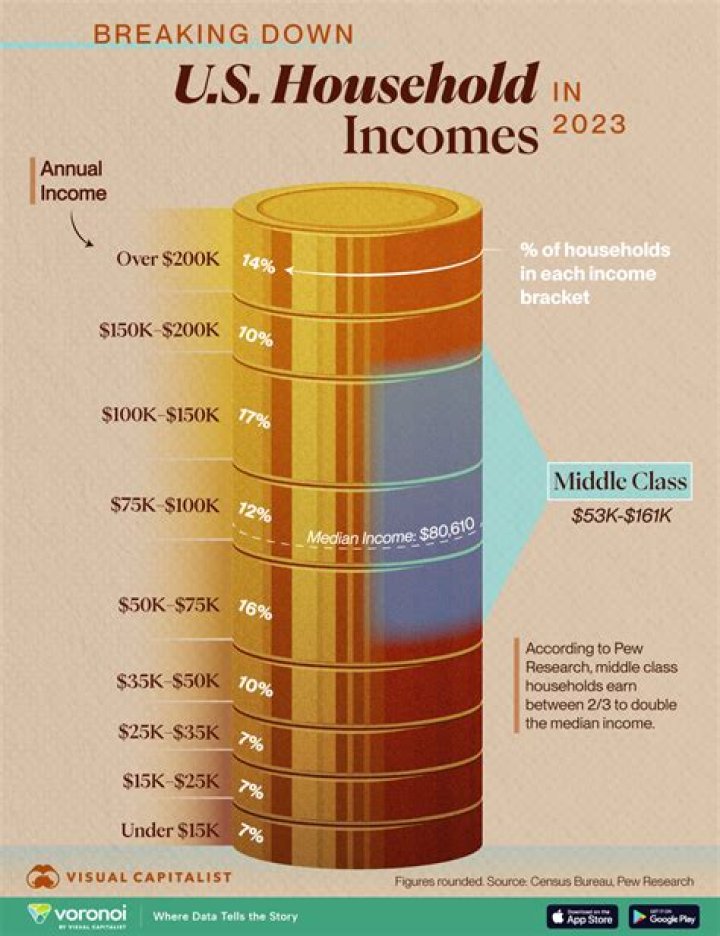What is middle class for a household of one?