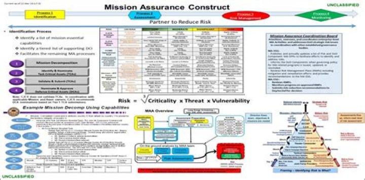 What is Mission Assurance Category?