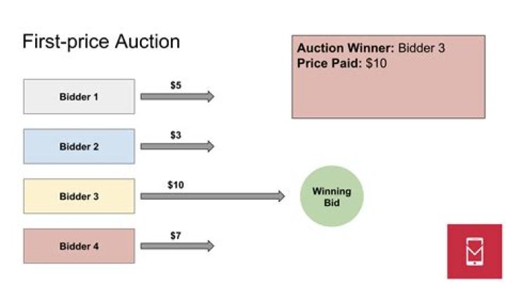 What is Name Your Own Price auction model?