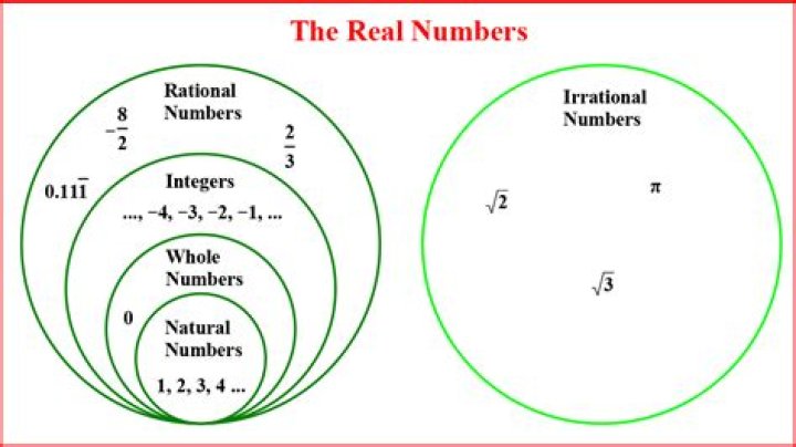 What is not a real number?