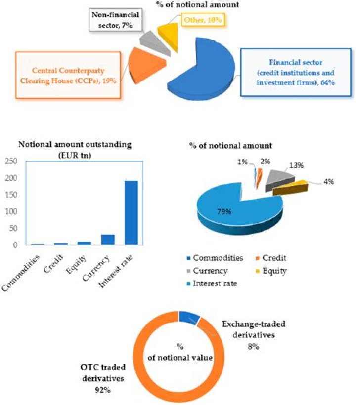 What is notional amount in an option?