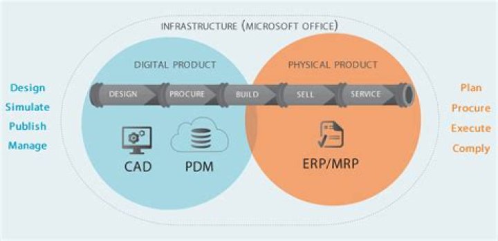 What is PDM and PLM?