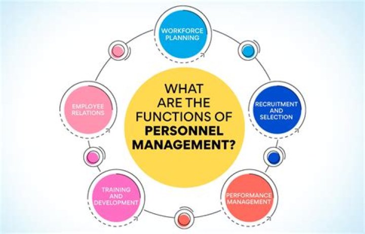 What is personnel management and its objectives?