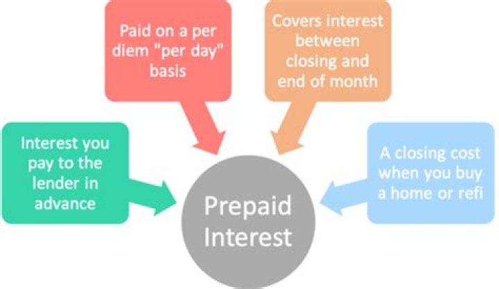 What is prepaid interest on a mortgage?