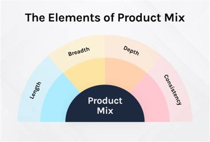 What is product mix with example?