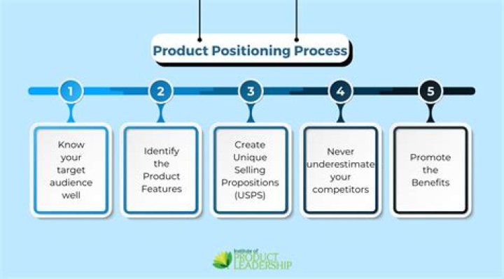 What is product positioning the process of quizlet?