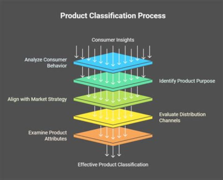 What is product product classification?