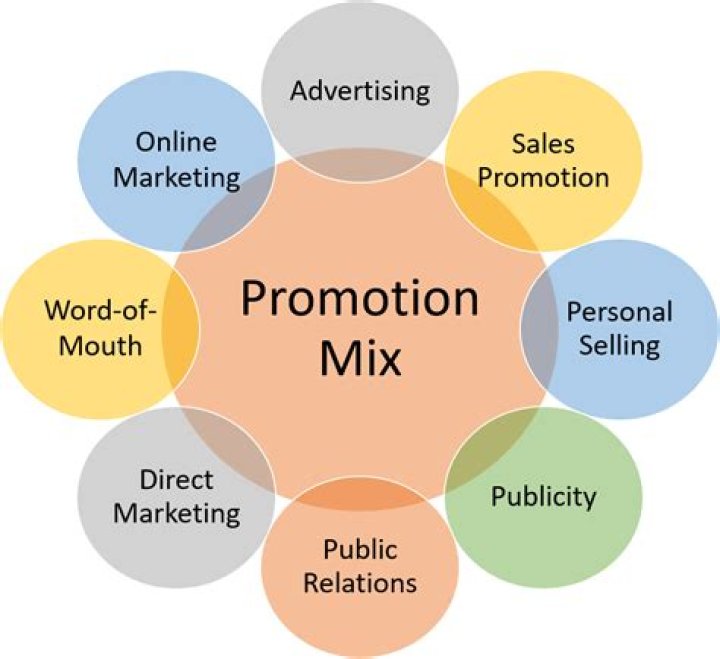 What is promotional mix explain in detail?