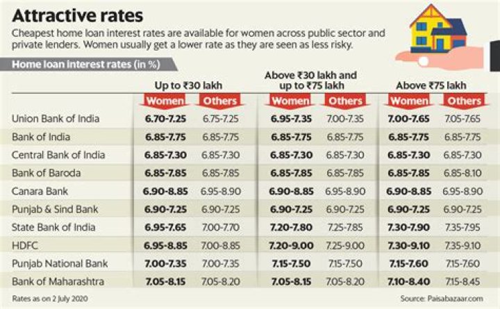 What is rate of interest for home loan in Bank of India?