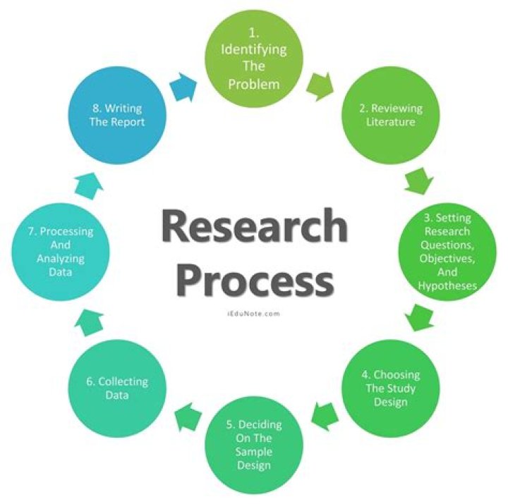 What is research process PDF?