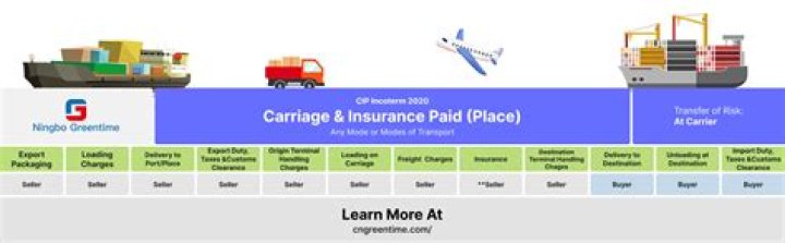What is SC DDP charges?