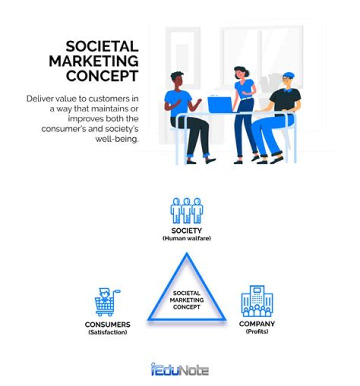 What is societal marketing concept in marketing with example?