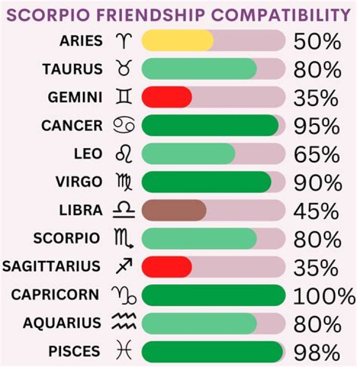 What is Taurus best friend?