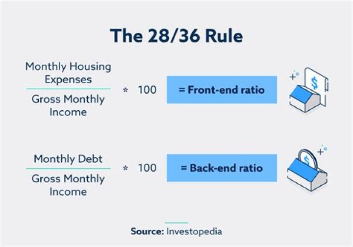 What is the 28 36 mortgage rule?
