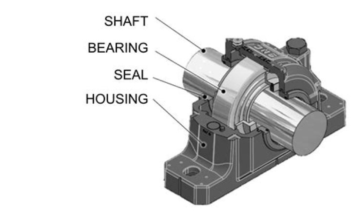 What is the application of bearings?