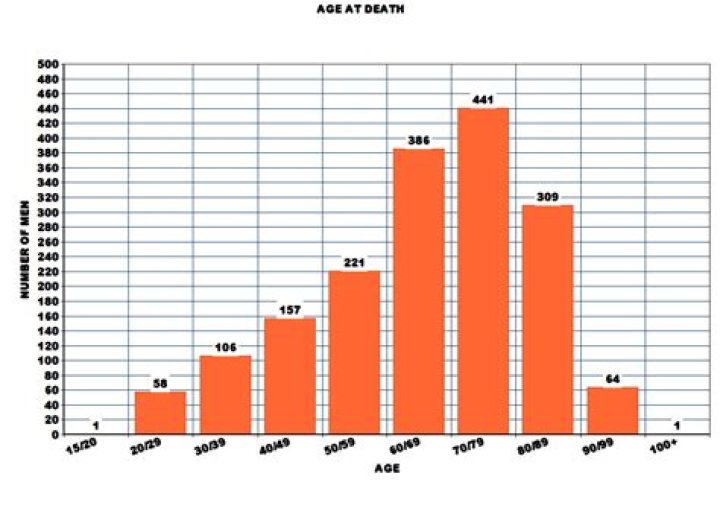 What is the average age of death?