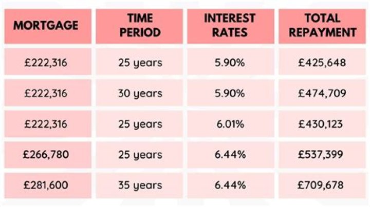 What is the average Canadian mortgage payment?