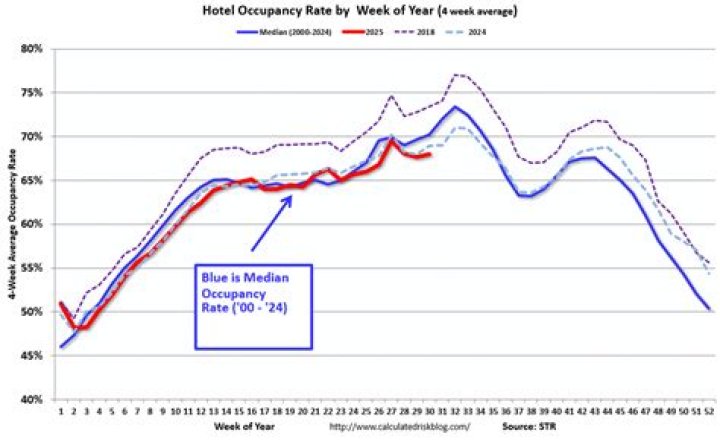 What is the average hotel occupancy rate?