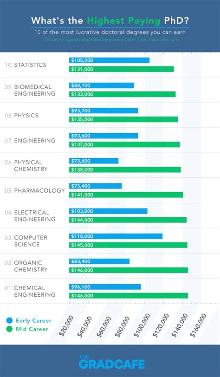 What is the average PhD salary?