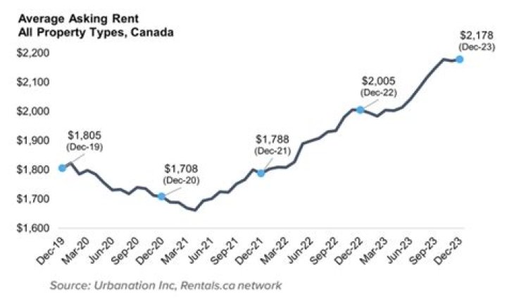 What is the average rent or mortgage payment?