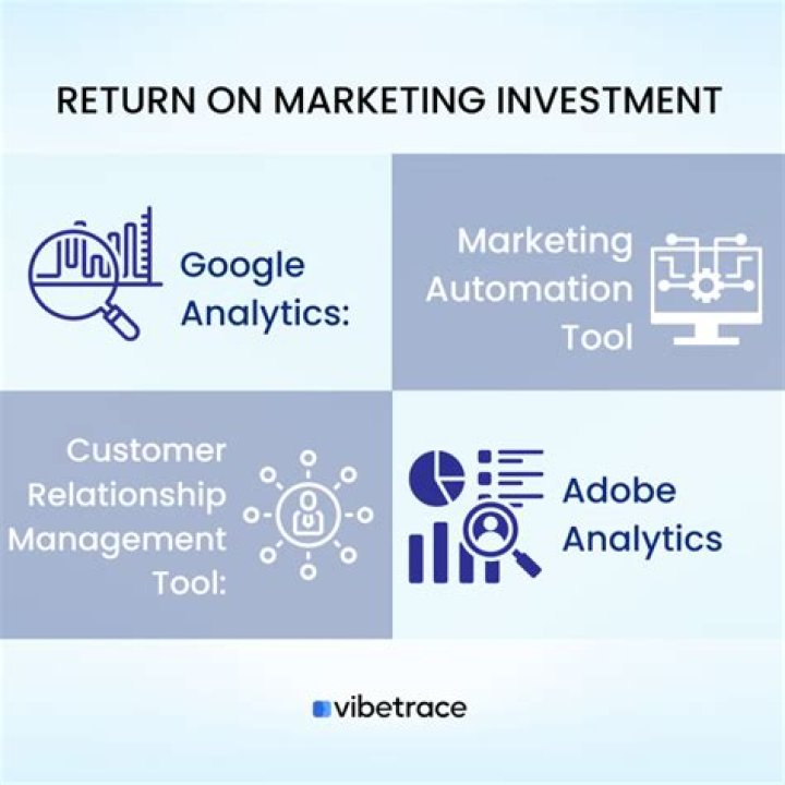What is the average return on marketing investment?