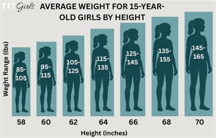 What is the average weight for a 12-year-old who is 5ft?