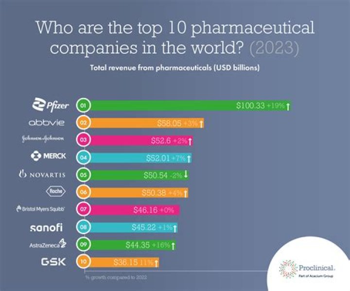 What is the best major for pharmaceutical sales?