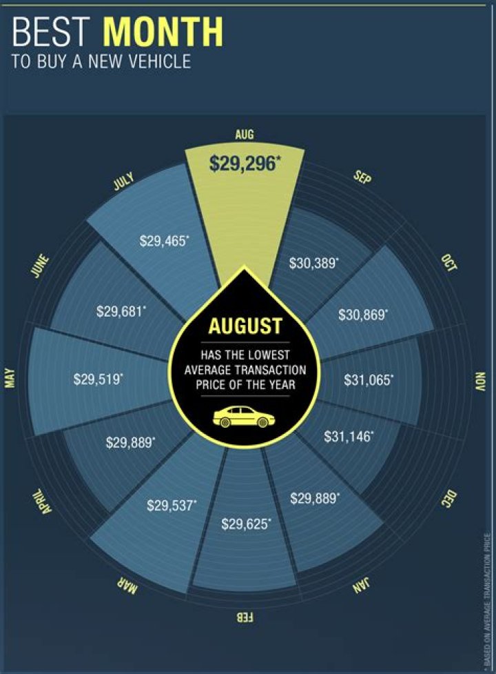 What is the best month to purchase a car?