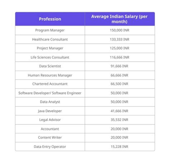 What is the best salary in Malaysia?