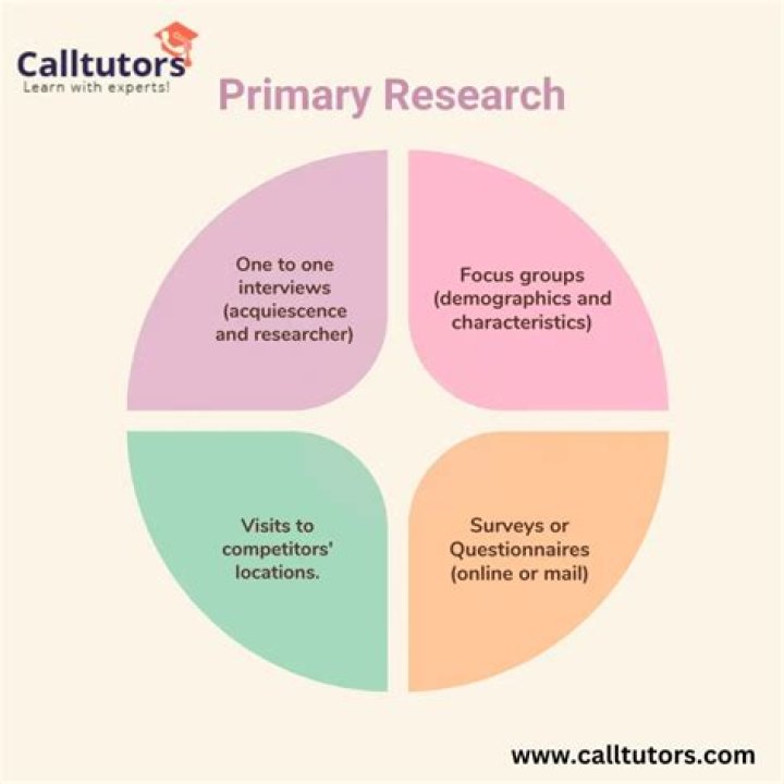 What is the best type of marketing research?