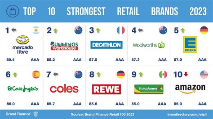 What is the Biggest retailer in the world 2021?