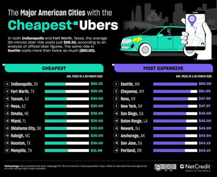 What is the cheapest Uber car?