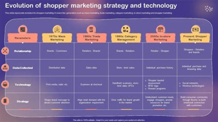 What is the concept of shopper marketing?