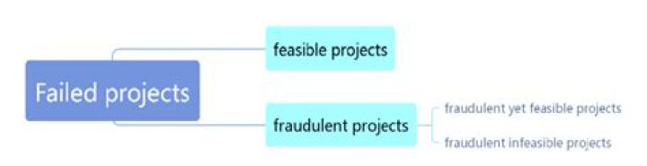 What is the consequences of failed projects?