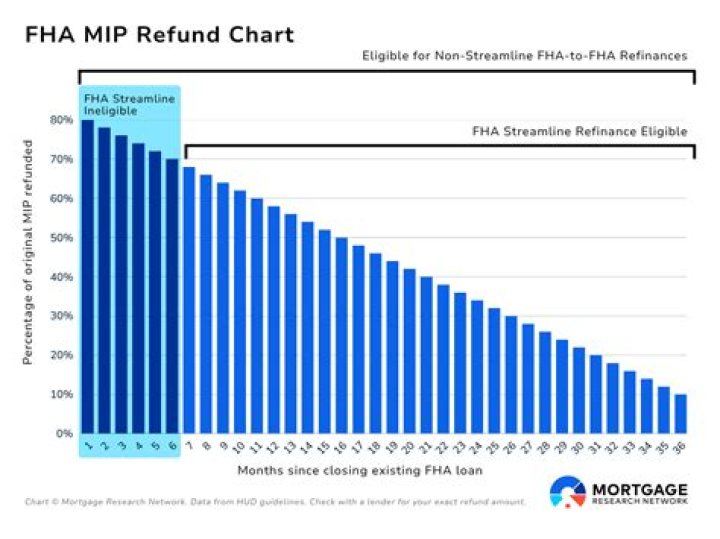 What is the current FHA MIP rate?